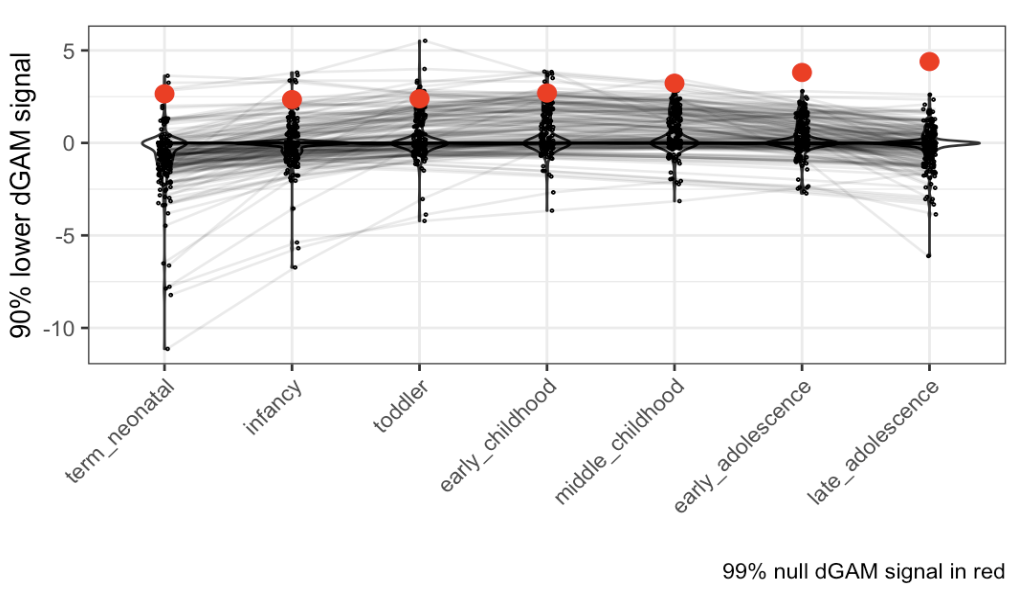 dGAM signal distribution for montelukast associated Psychiatric disorders across child development stages